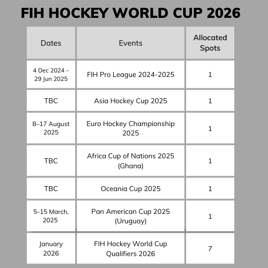 Hockey World Cup 2026 Qualifiers