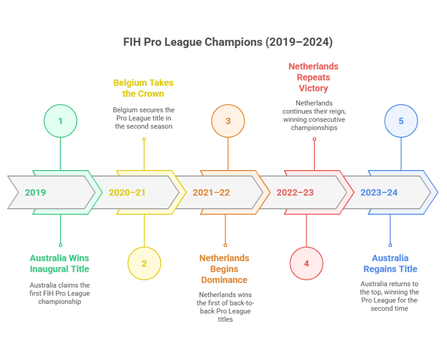 What is FIH hockey pro league?