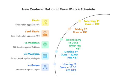 new zealand hockey nations cup 2025