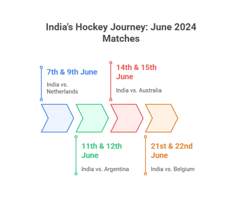 India hockey squad pro league 2025