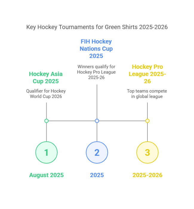 pakistan hockey tri series 2025